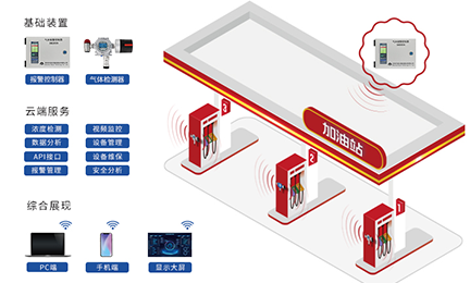 方案推荐丨“油”你更安全，乐动官方注册,乐动（中国）加油站作业区油气泄漏检测方案